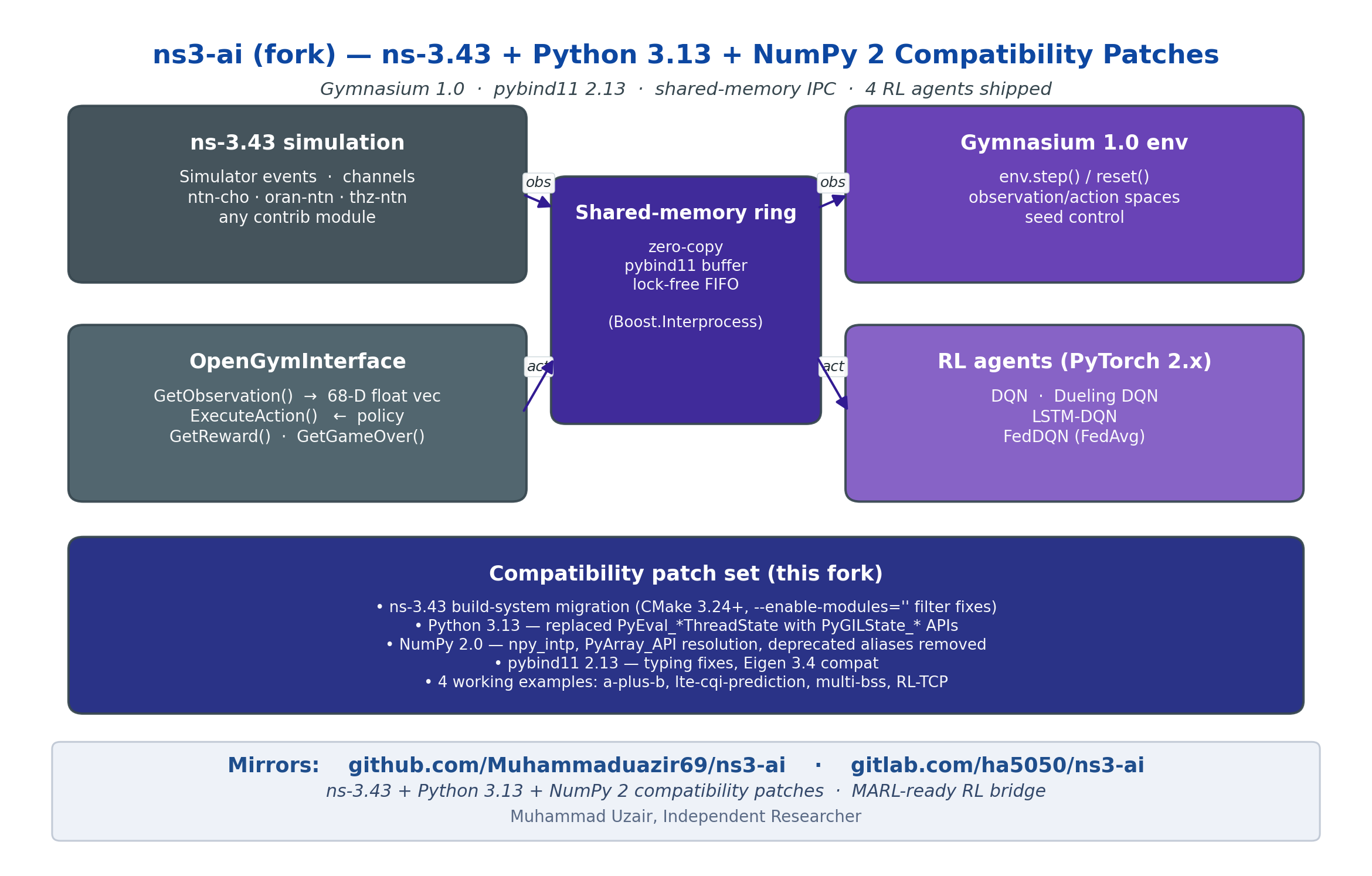 ns3-ai-ntn module architecture