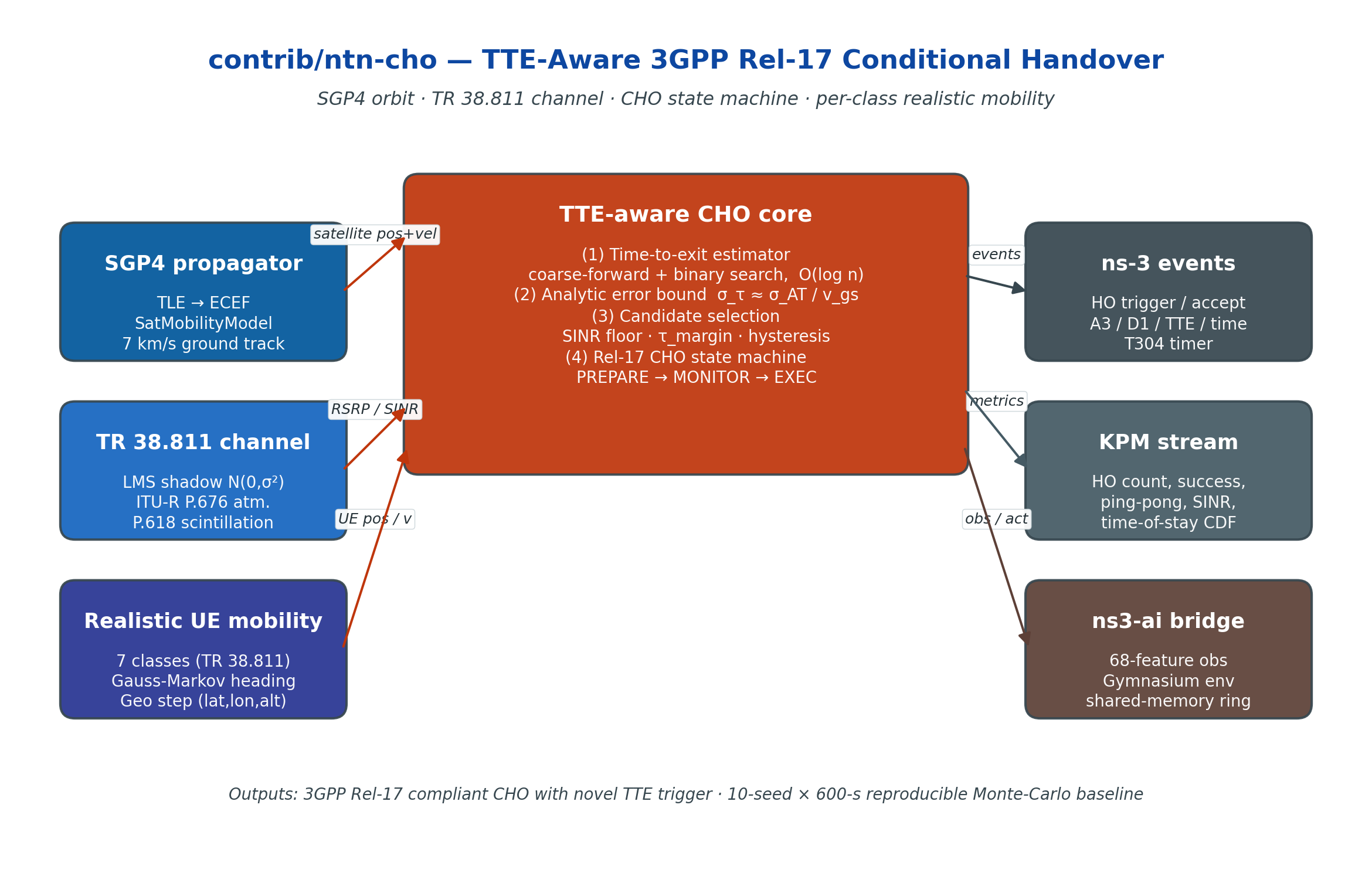 ntn-cho module architecture