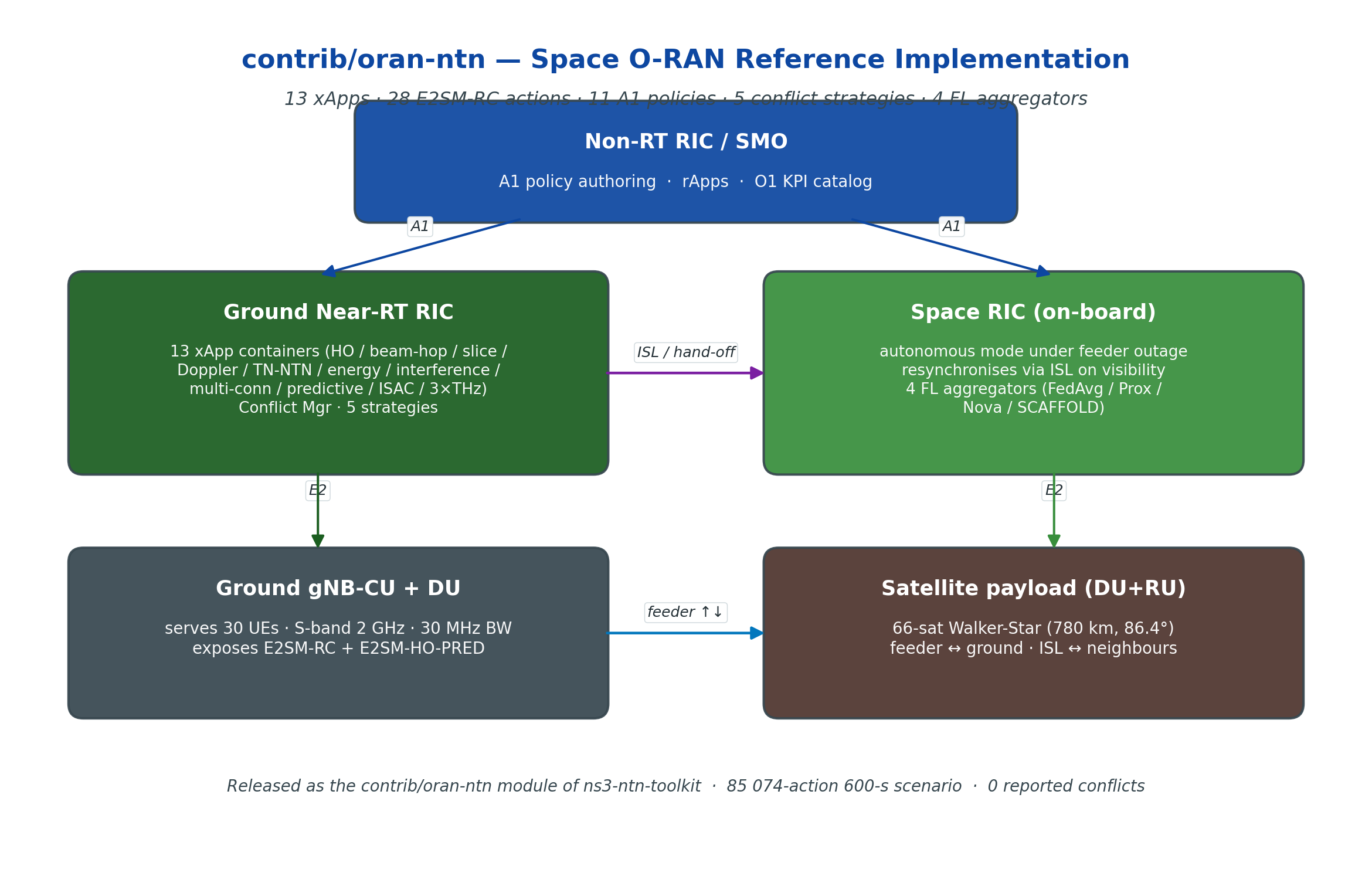 oran-ntn module architecture