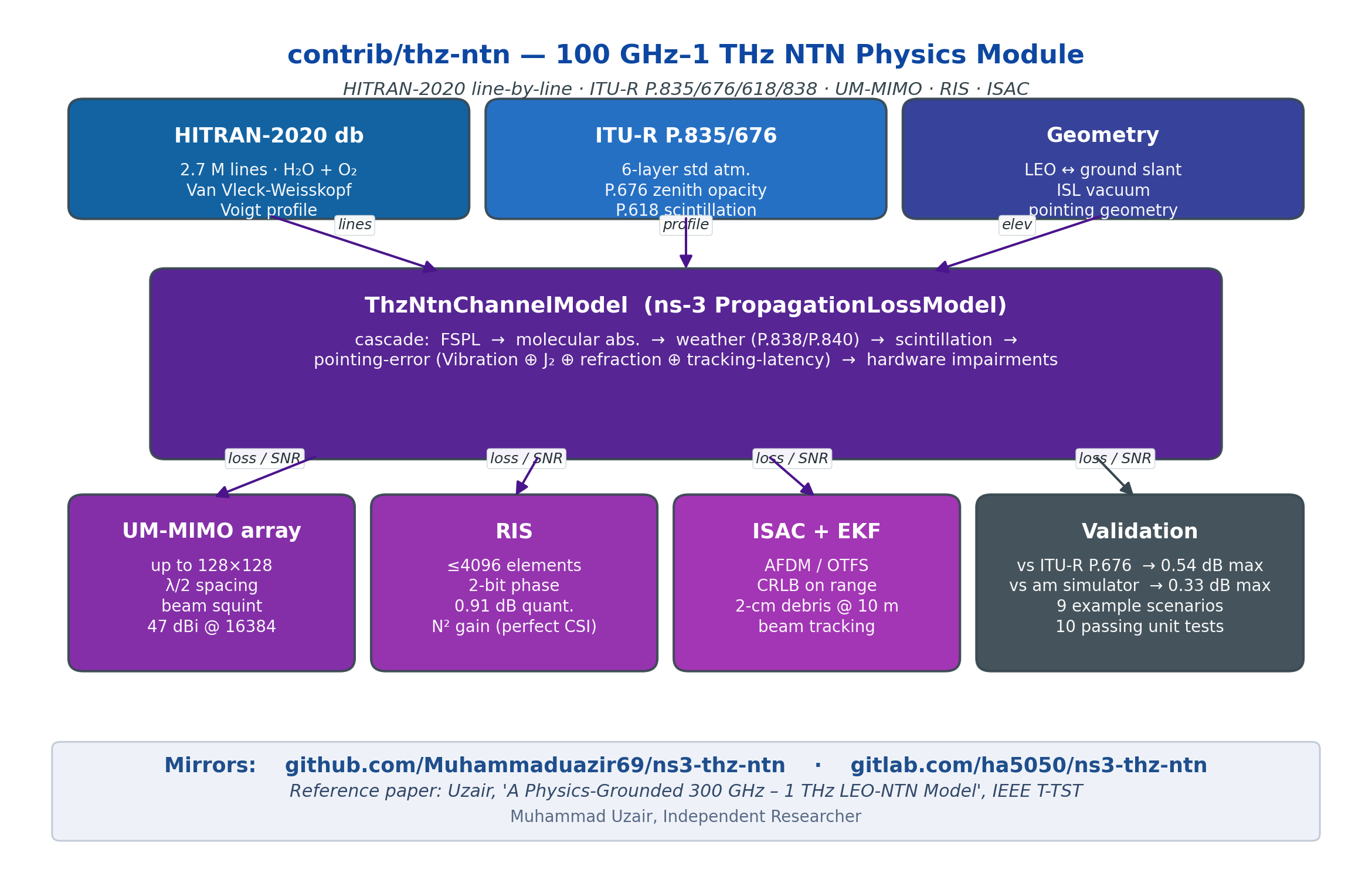 thz-ntn module architecture