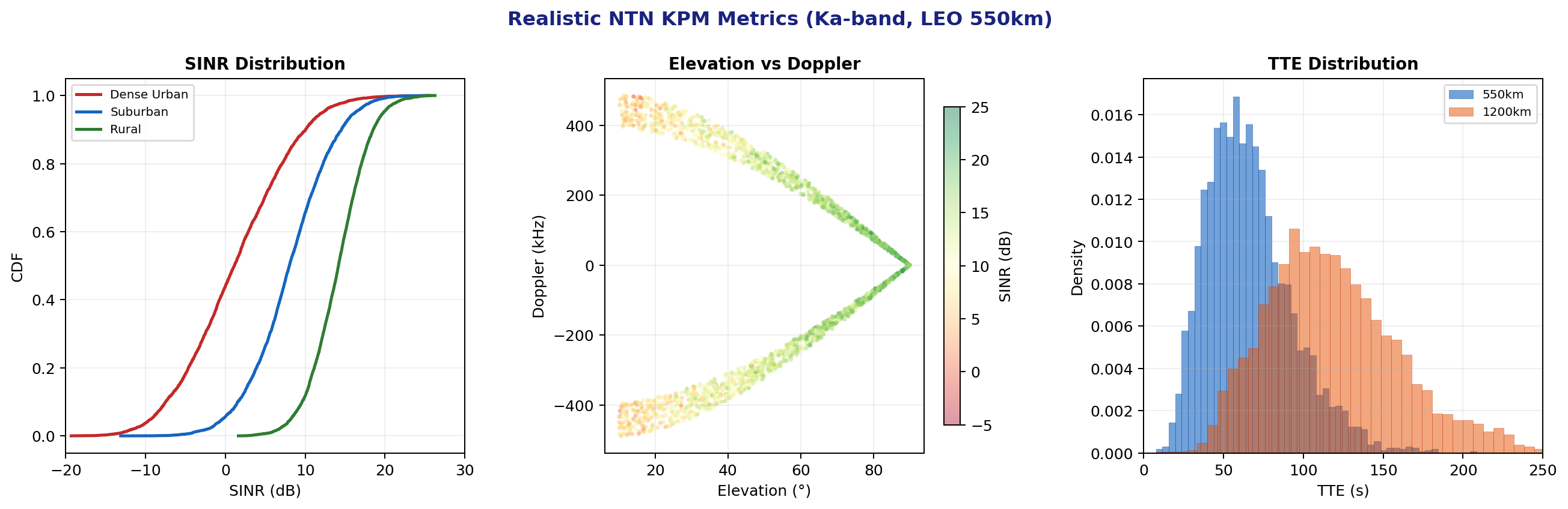TS 28.552 canonical KPM metrics, measured off the PHY