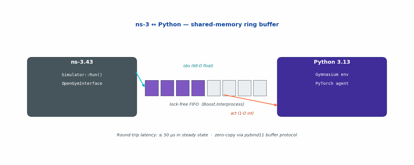 Shared-memory IPC between ns-3 and Python