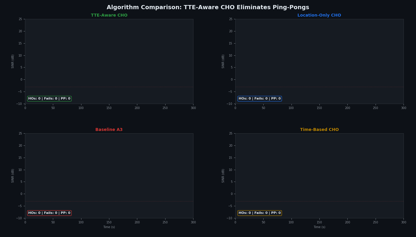A3 vs location vs time vs TTE-aware - handover count & ping-pong