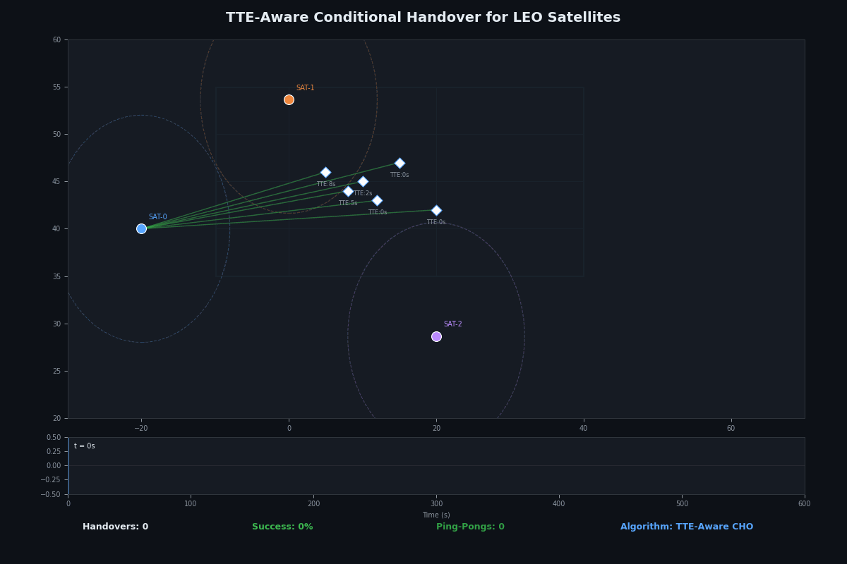 TTE-aware conditional handover over a LEO pass