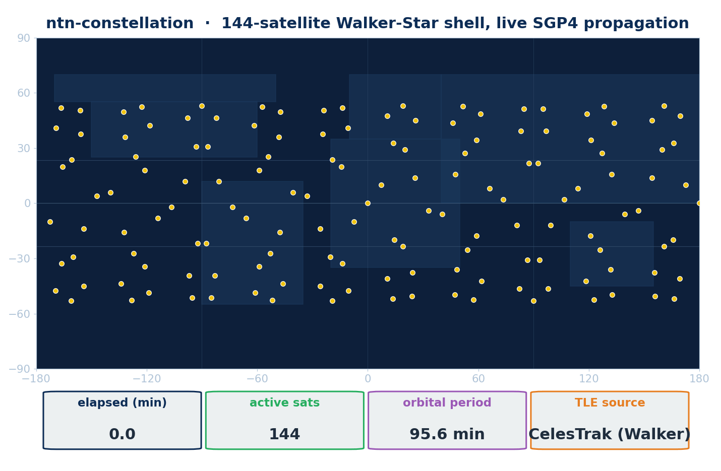 144-satellite Walker-Star shell under live SGP4 propagation from CelesTrak TLEs