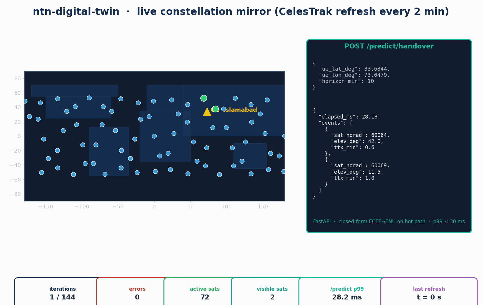 Live LEO constellation mirror refreshed from CelesTrak with a POST /predict/handover response for a ground UE