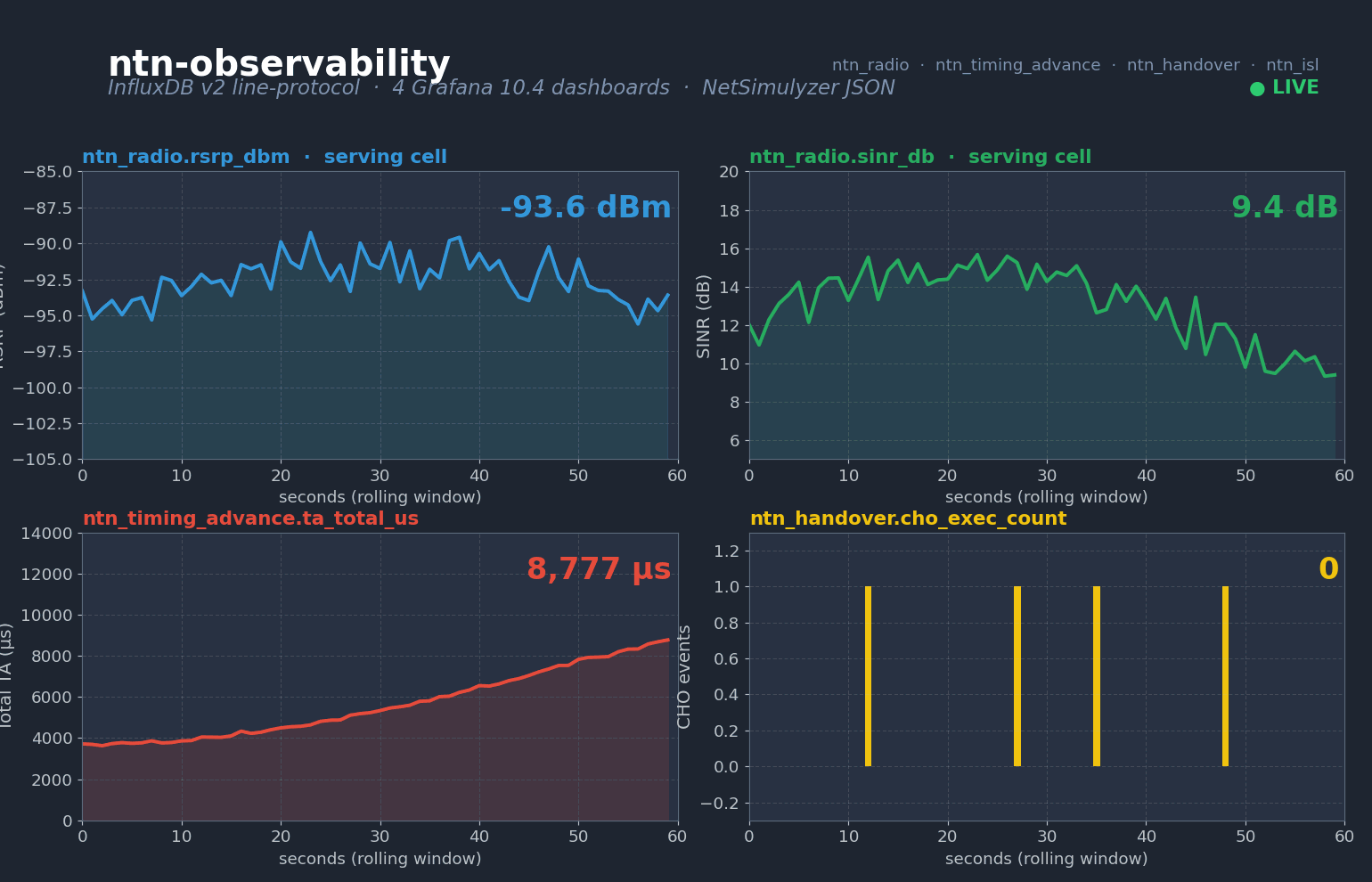 Live Grafana panels streaming RSRP, SINR, timing advance, and handover counts from an ns-3 NTN run