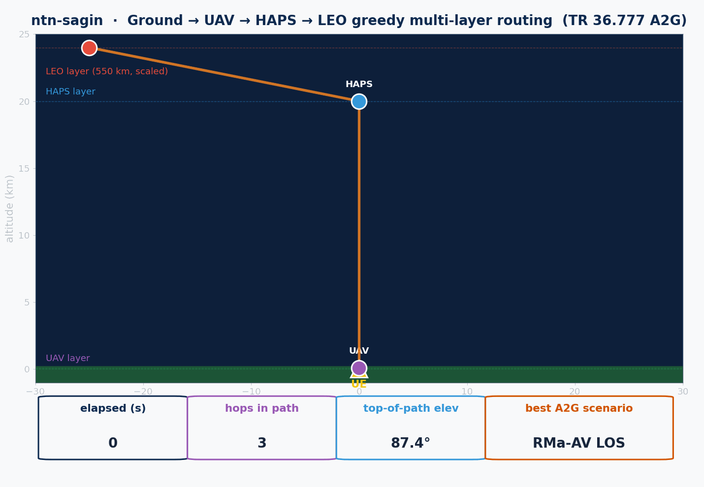 Space-Air-Ground integrated network relaying traffic across LEO, HAPS and UAV layers