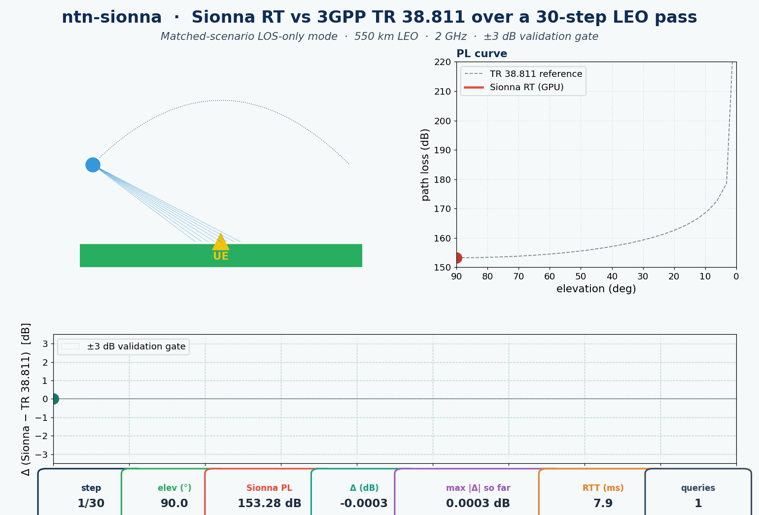 NVIDIA Sionna RT ray-traced NTN channel animated in ns-3