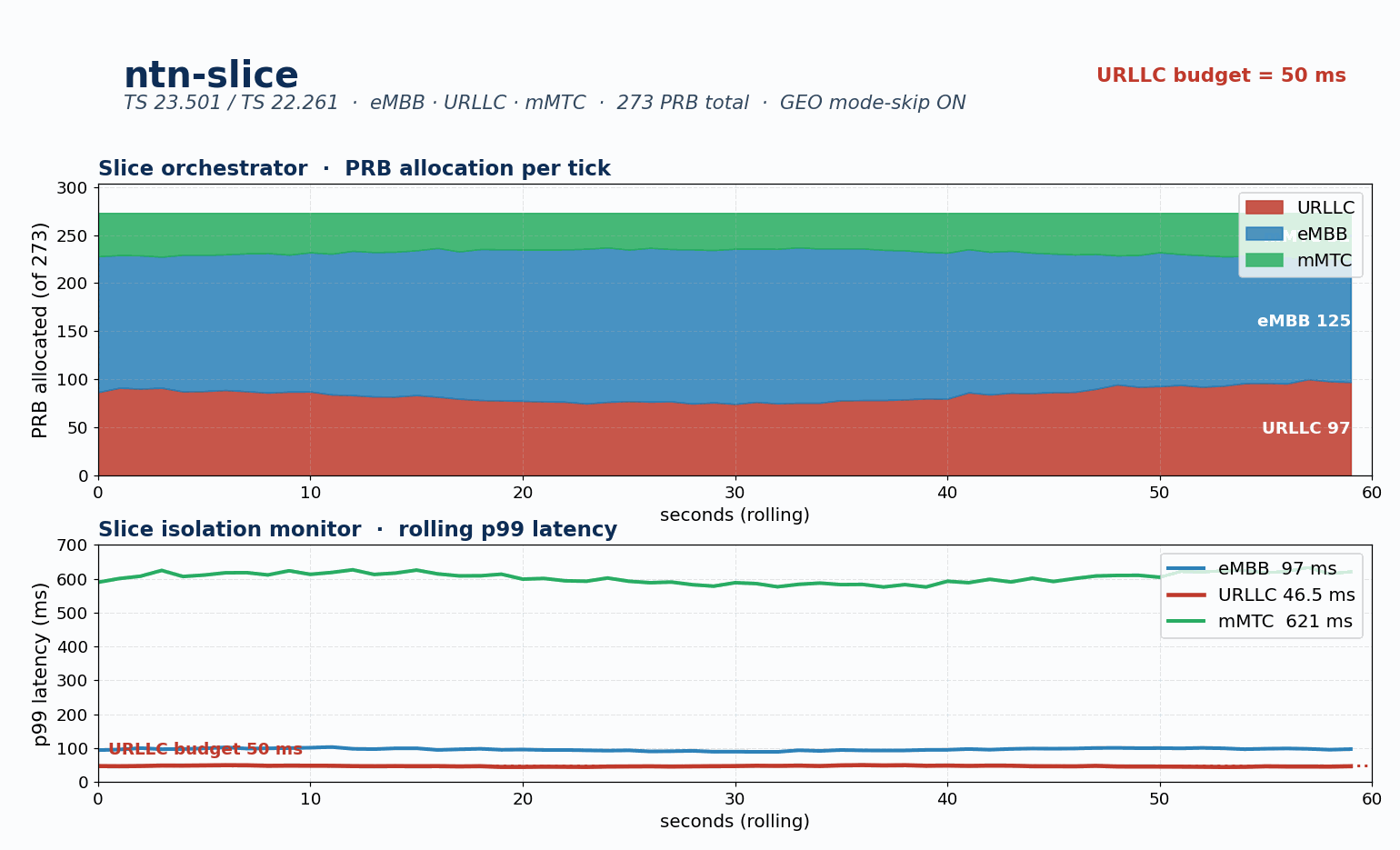 Three 5G network slices co-existing on a LEO and GEO non-terrestrial network