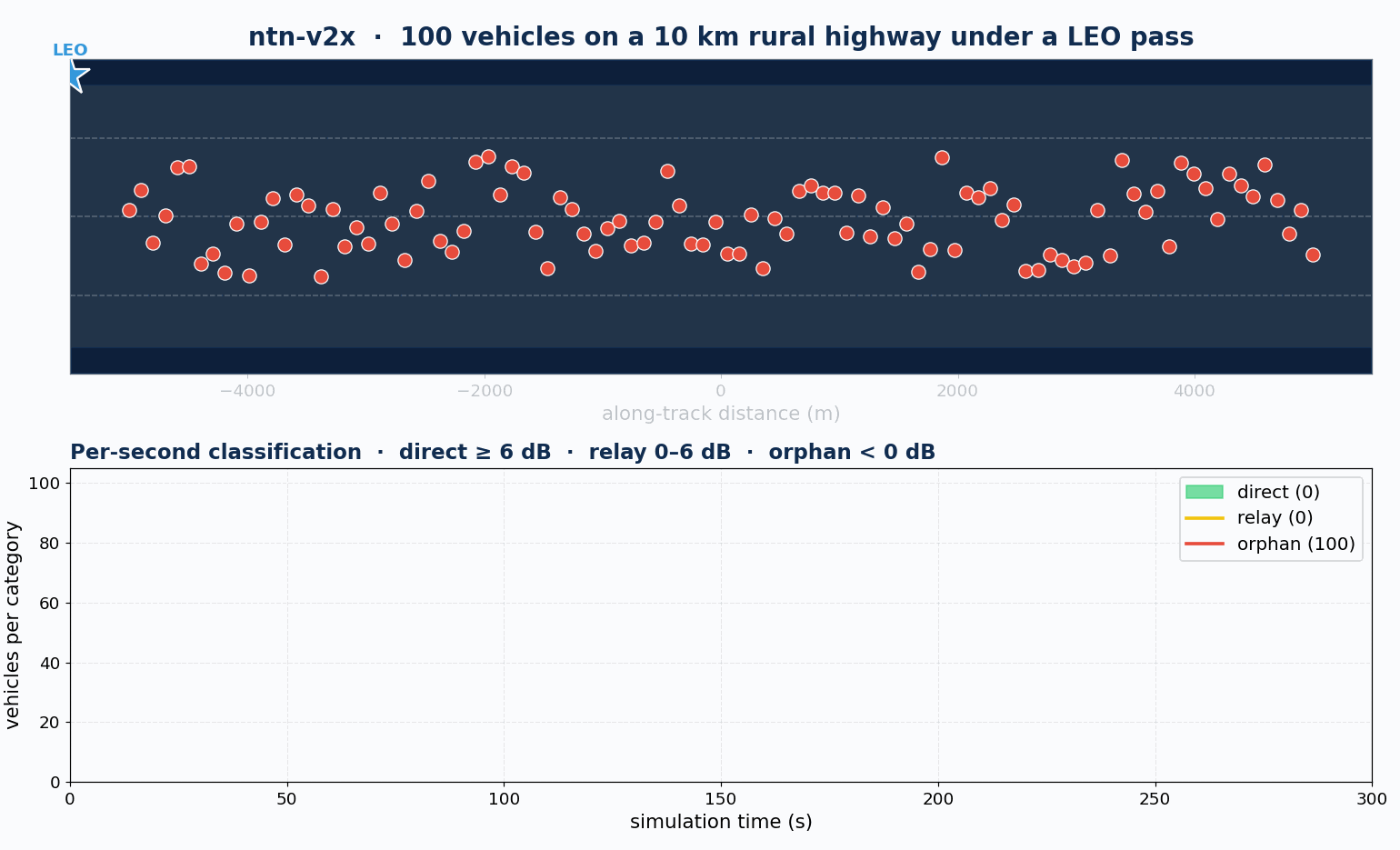 Vehicles driven by SUMO choosing direct or relay links to a LEO satellite over a real NR cell