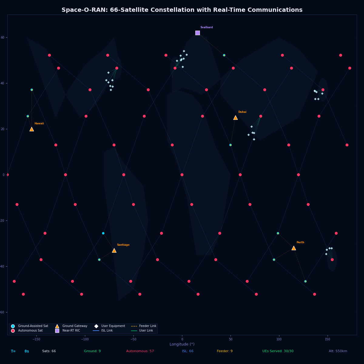 O-RAN constellation with Near-RT RIC