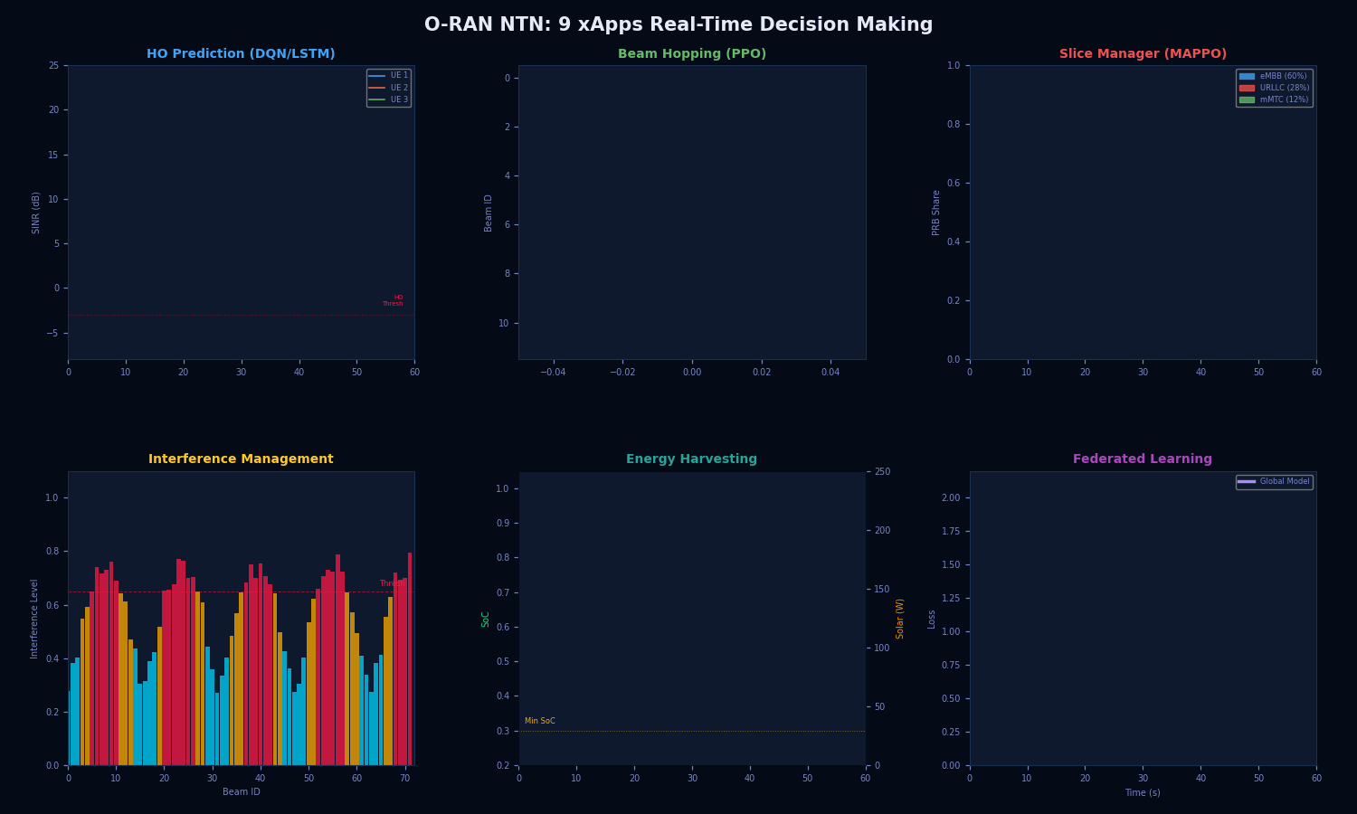 O-RAN xApp control decisions