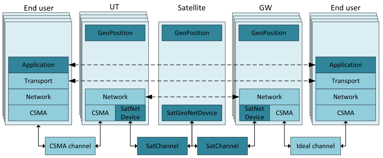 SNS3 general end-to-end satellite network architecture
