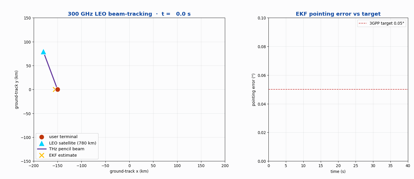 THz EKF beam tracking