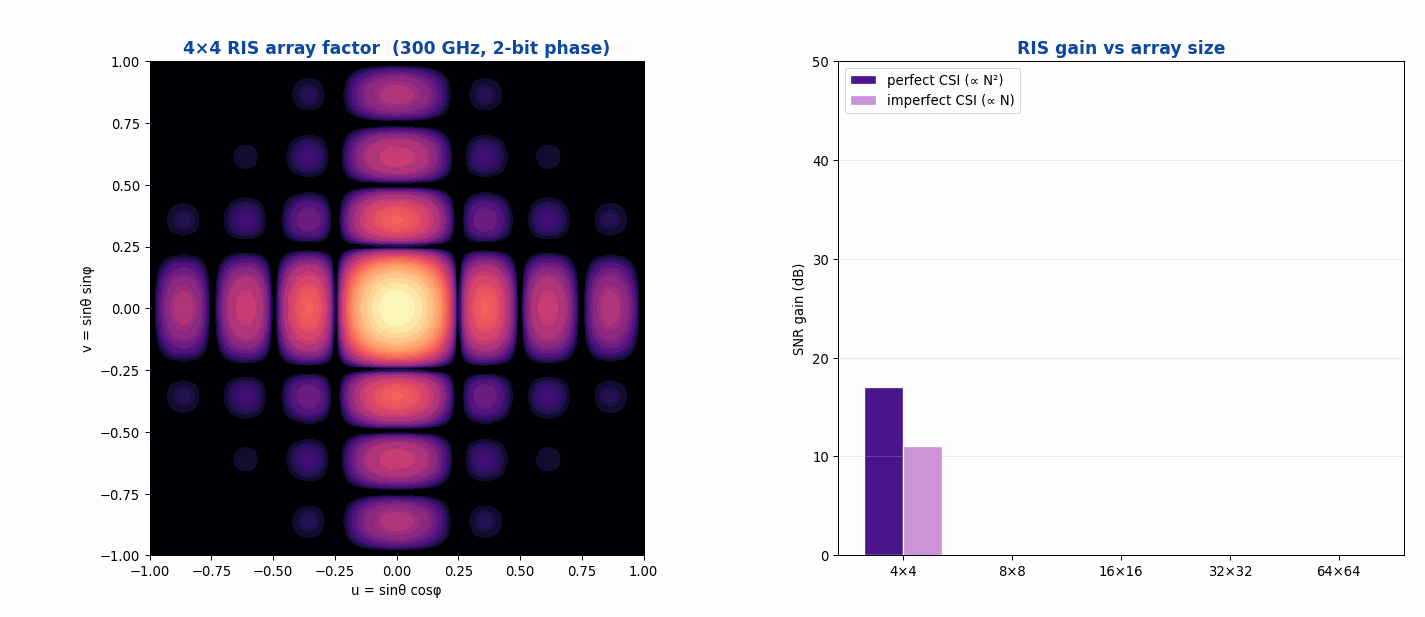 RIS phase sweep across the 100 GHz–1 THz band