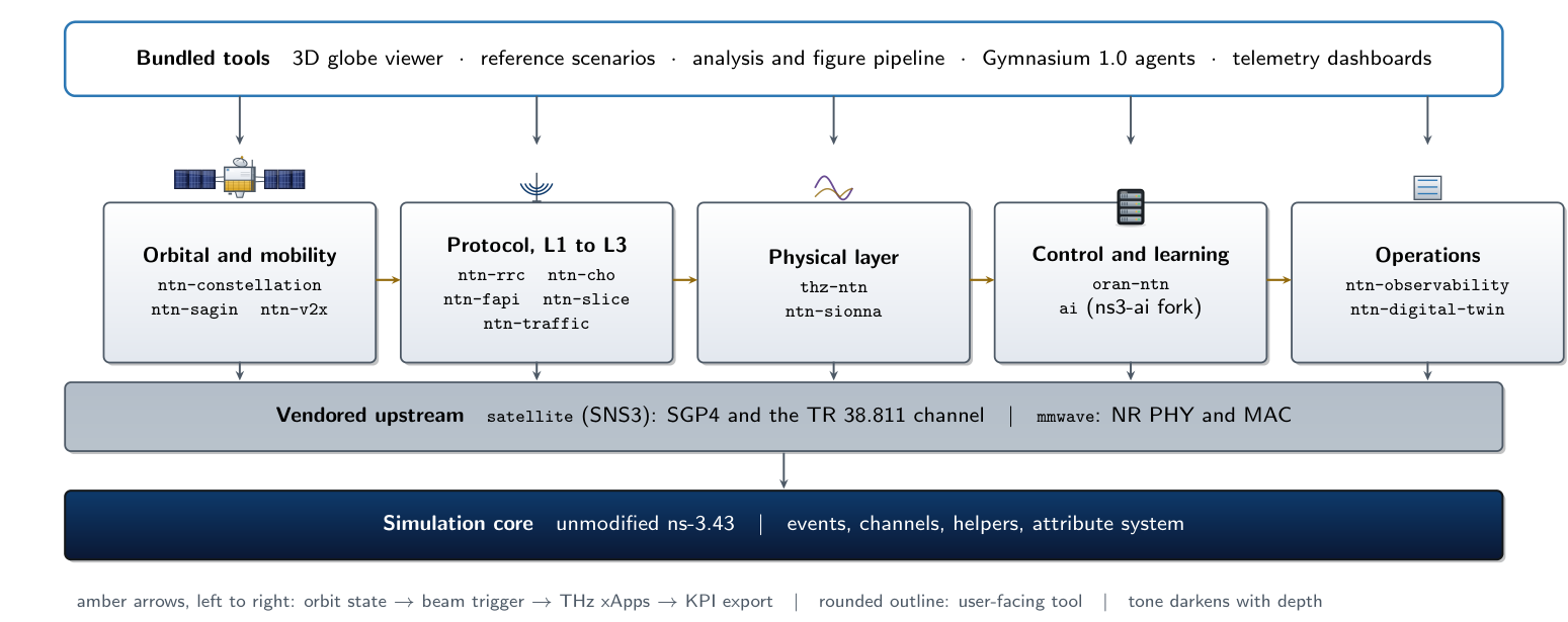 ns3-ntn-toolkit architecture: orbital and mobility, protocol L1 to L3, physical layer, control and learning, and operations layers, over vendored SNS3 satellite and mmWave NR stacks, on an unmodified ns-3.43 simulation core